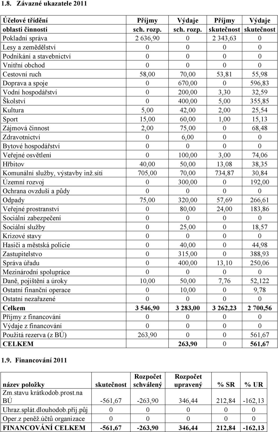 skutečnost skutečnost Pokladní správa 2 636,90 0 2 343,63 0 Lesy a zemědělství 0 0 0 0 Podnikání a stavebnictví 0 0 0 0 Vnitřní obchod 0 0 0 0 Cestovní ruch 58,00 70,00 53,81 55,98 Doprava a spoje 0