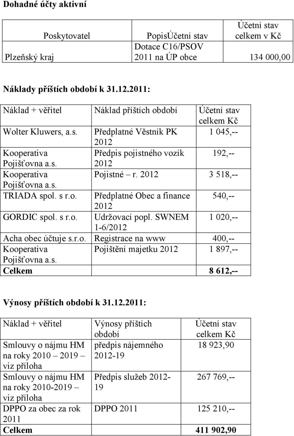 2012 3 518,-- Pojišťovna a.s. TRIADA spol. s r.o. Předplatné Obec a finance 540,-- 2012 GORDIC spol. s r.o. Udržovací popl. SWNEM 1 020,-- 1-6/2012 Acha obec účtuje s.r.o. Registrace na www 400,-- Kooperativa Pojištění majetku 2012 1 897,-- Pojišťovna a.