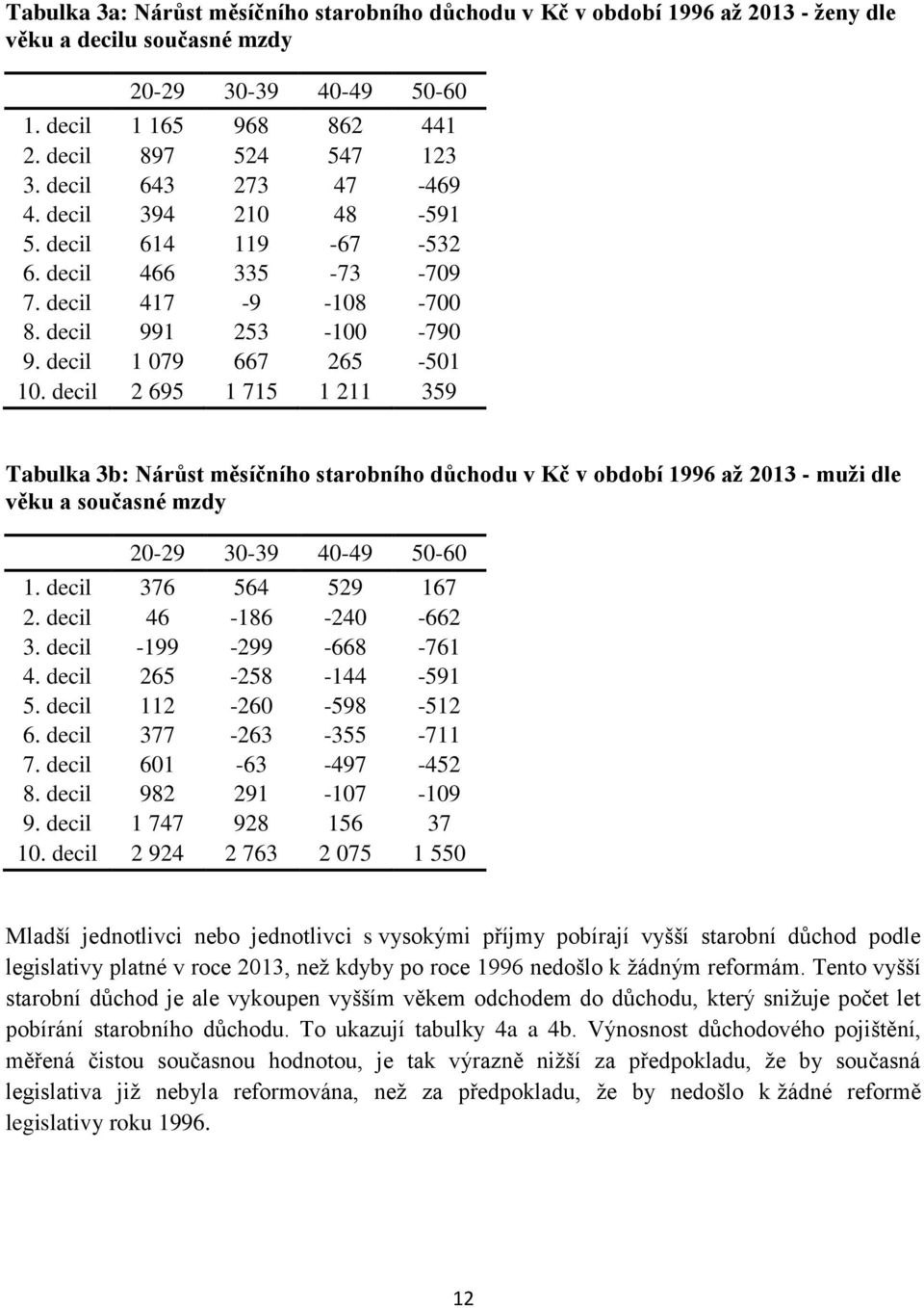 decil 2 695 1 715 1 211 359 Tabulka 3b: Nárůst měsíčního starobního důchodu v Kč v období 1996 až 2013 - muži dle věku a současné mzdy 20-29 30-39 40-49 50-60 1. decil 376 564 529 167 2.