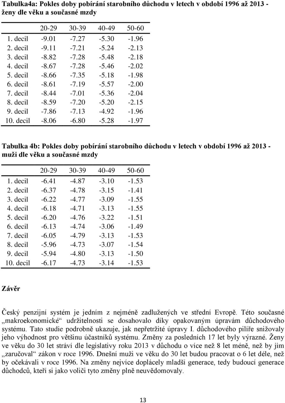 92-1.96 10. decil -8.06-6.80-5.28-1.97 Tabulka 4b: Pokles doby pobírání starobního důchodu v letech v období 1996 až 2013 - muži dle věku a současné mzdy 20-29 30-39 40-49 50-60 1. decil -6.41-4.87-3.