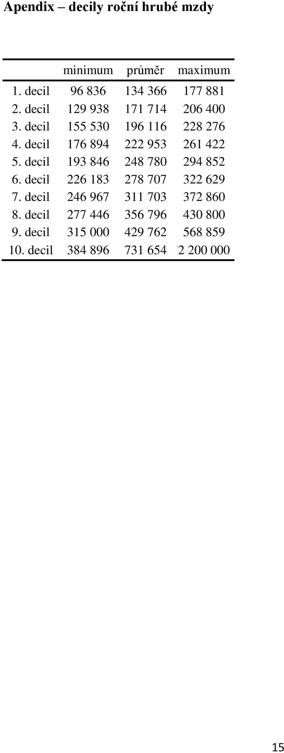 decil 193 846 248 780 294 852 6. decil 226 183 278 707 322 629 7. decil 246 967 311 703 372 860 8.