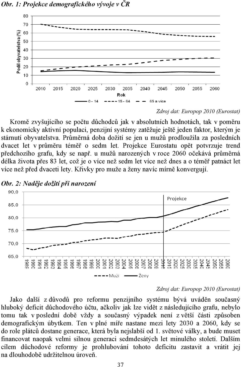 Projekce Eurostatu opět potvrzuje trend předchozího grafu, kdy se např.