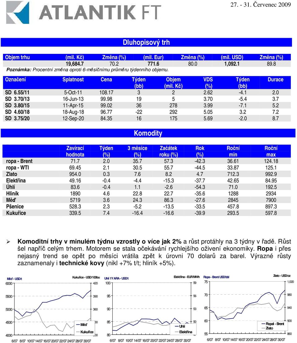 99-7.1 5.2 SD 4.60/18 18-Aug-18 96.77-22 292 5.05 3.2 7.2 SD 3.75/20 12-Sep-20 84.35 16 175 5.69-2.0 8.7 Komodity Zavírací hodnota Týden 3 msíce Zaátek roku Rok min max ropa - Brent 71.7 2.0 35.7 57.