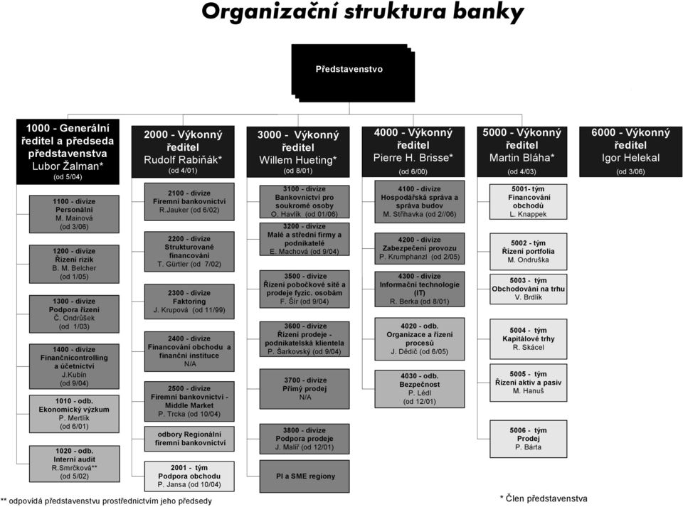 Mainová (od 3/06) 1200 - divize Řízení rizik B. M. Belcher (od 1/05) 1300 - divize Podpora řízení Č. Ondrůšek (od 1/03) 1400 - divize Finančnícontrolling a účetnictví J.Kubín (od 9/04) 1010 - odb.