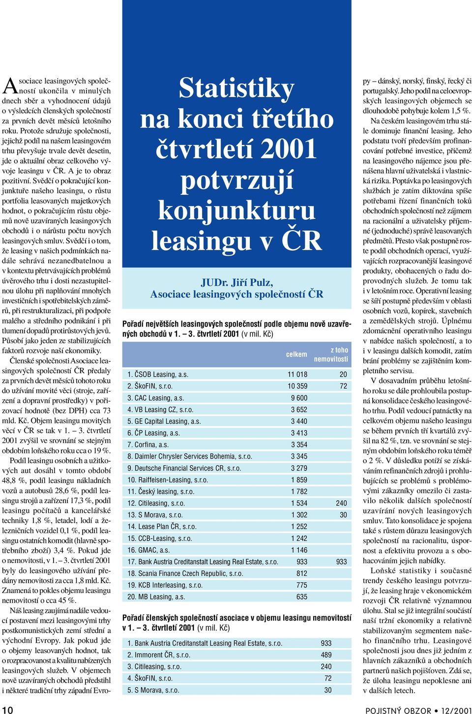 äkofin, s.r.o. 10 359 72 3. CAC Leasing, a.s. 9 600 4. VB Leasing CZ, s.r.o. 3 652 5. GE Capital Leasing, a.s. 3 440 6.»P Leasing, a.s. 3 413 7. Corfina, a.s. 3 354 8.