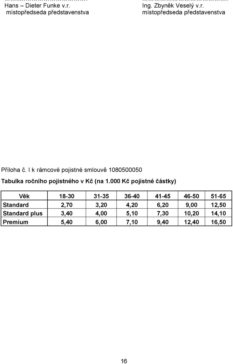 000 Kč pojistné částky) Věk 18-30 31-35 36-40 41-45 46-50 51-65 Standard 2,70 3,20 4,20 6,20 9,00