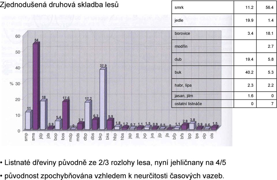 6 0 ostatní listnáče 0 7 Listnaté dřeviny původně ze 2/3 rozlohy lesa, nyní