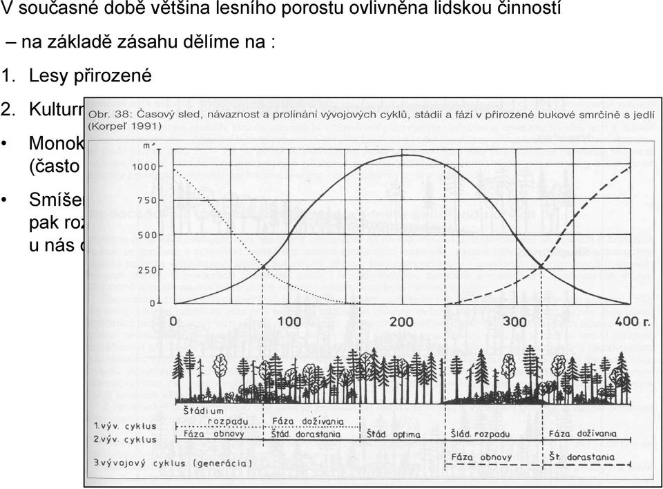 méně modřín (často mimo přirozená stanoviště) čistá monokultura cca 30-40% porostů Smíšené na minimálně ¼ přimíšena listnatá