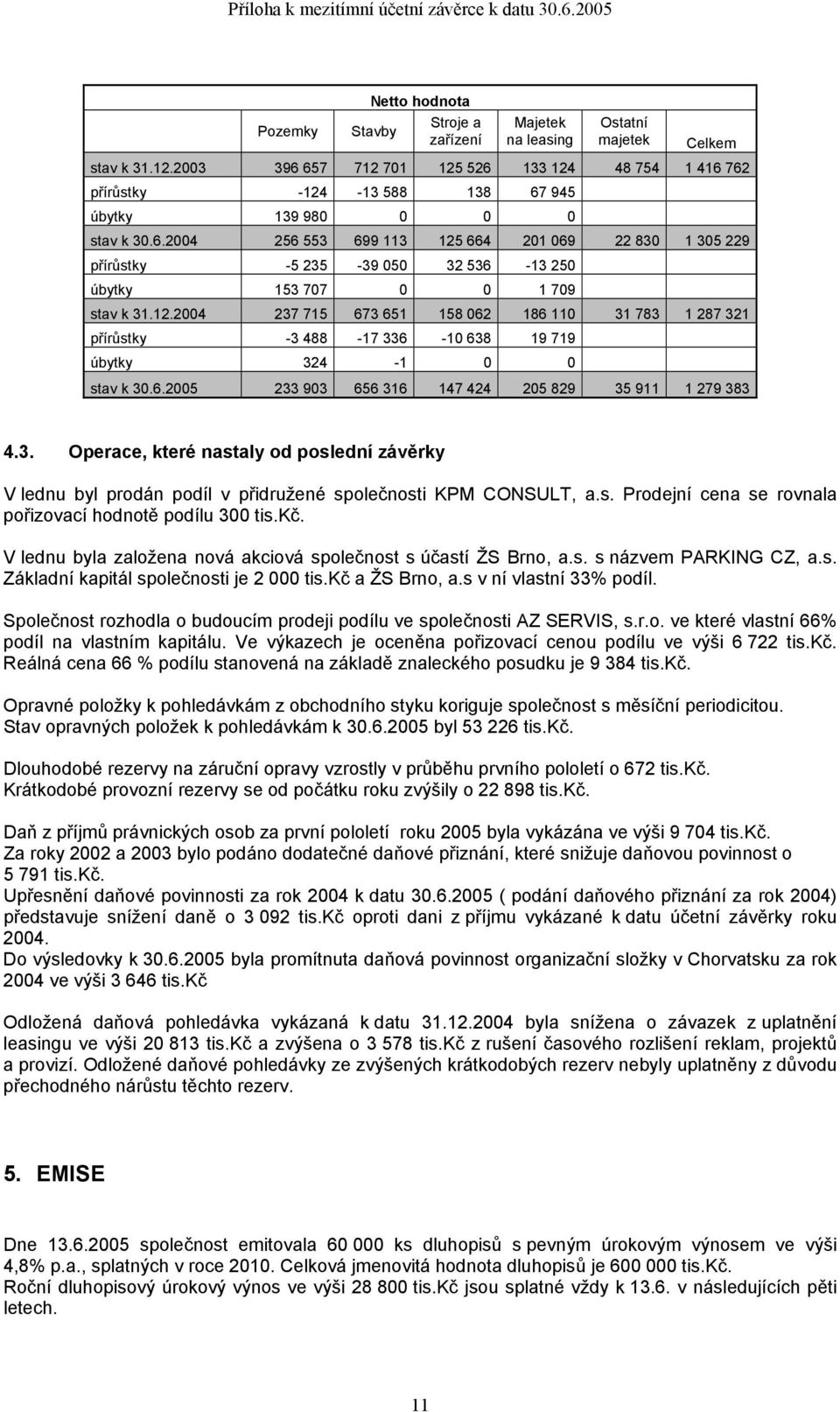 12.2004 237 715 673 651 158 062 186 110 31 783 1 287 321 přírůstky -3 488-17 336-10 638 19 719 úbytky 324-1 0 0 stav k 30.6.2005 233 903 656 316 147 424 205 829 35 911 1 279 383 4.3. Operace, které nastaly od poslední závěrky V lednu byl prodán podíl v přidružené společnosti KPM CONSULT, a.