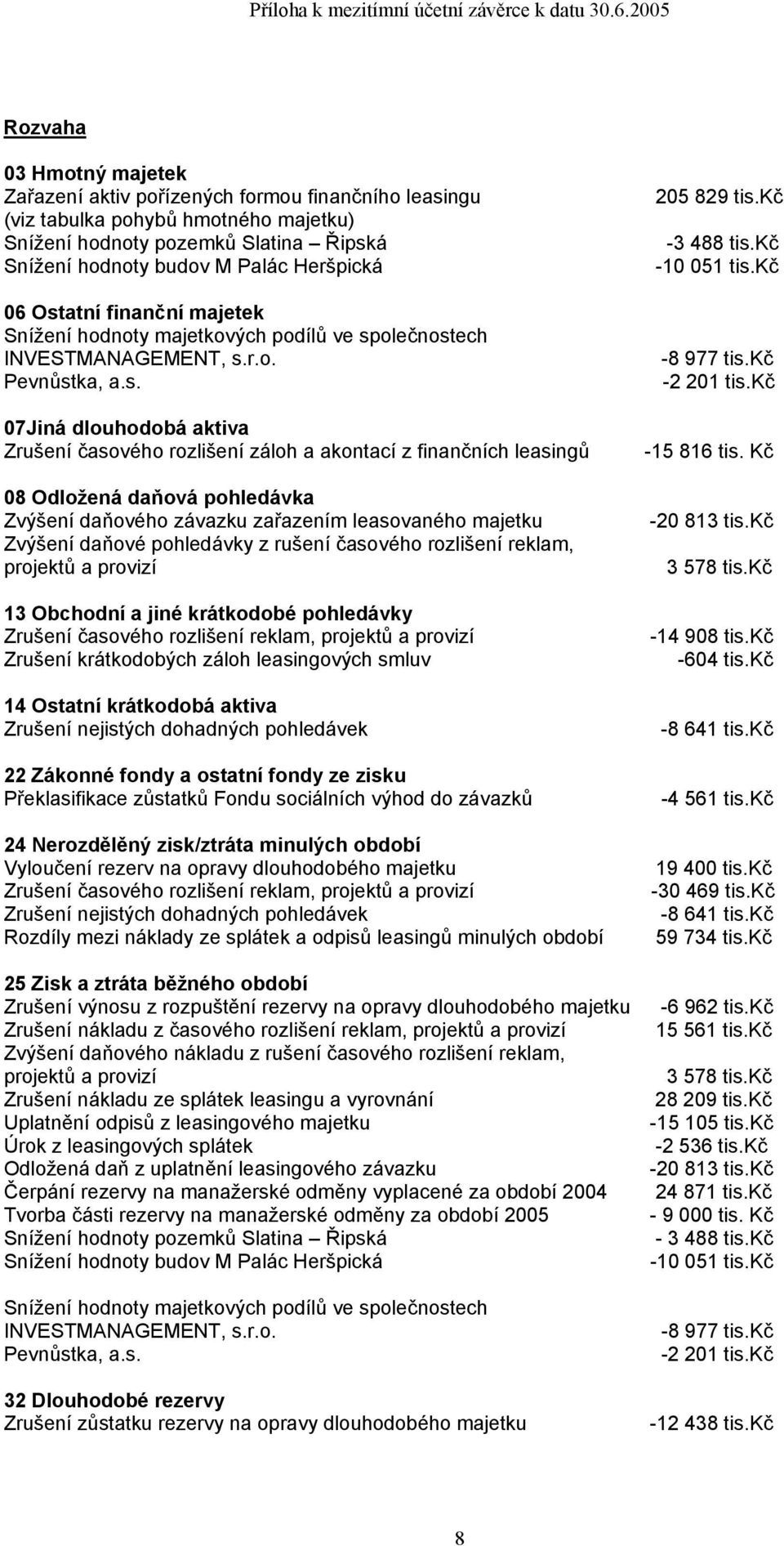 leasingů 08 Odložená daňová pohledávka Zvýšení daňového závazku zařazením leasovaného majetku Zvýšení daňové pohledávky z rušení časového rozlišení reklam, projektů a provizí 13 Obchodní a jiné