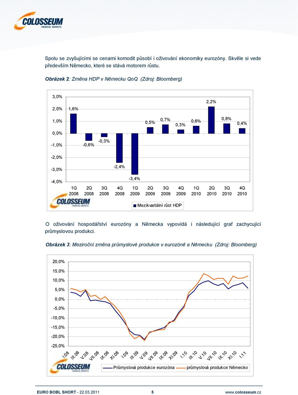 2009 2Q 2009 3Q 2009 4Q 2009 1Q 2010 2Q 2010 3Q 2010 4Q 2010 Mezikvartální růst HDP O oživování hospodářství eurozóny a Německa vypovídá i následující graf zachycující průmyslovou produkci.