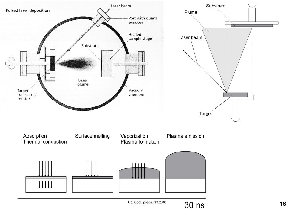 Surface melting Vaporization