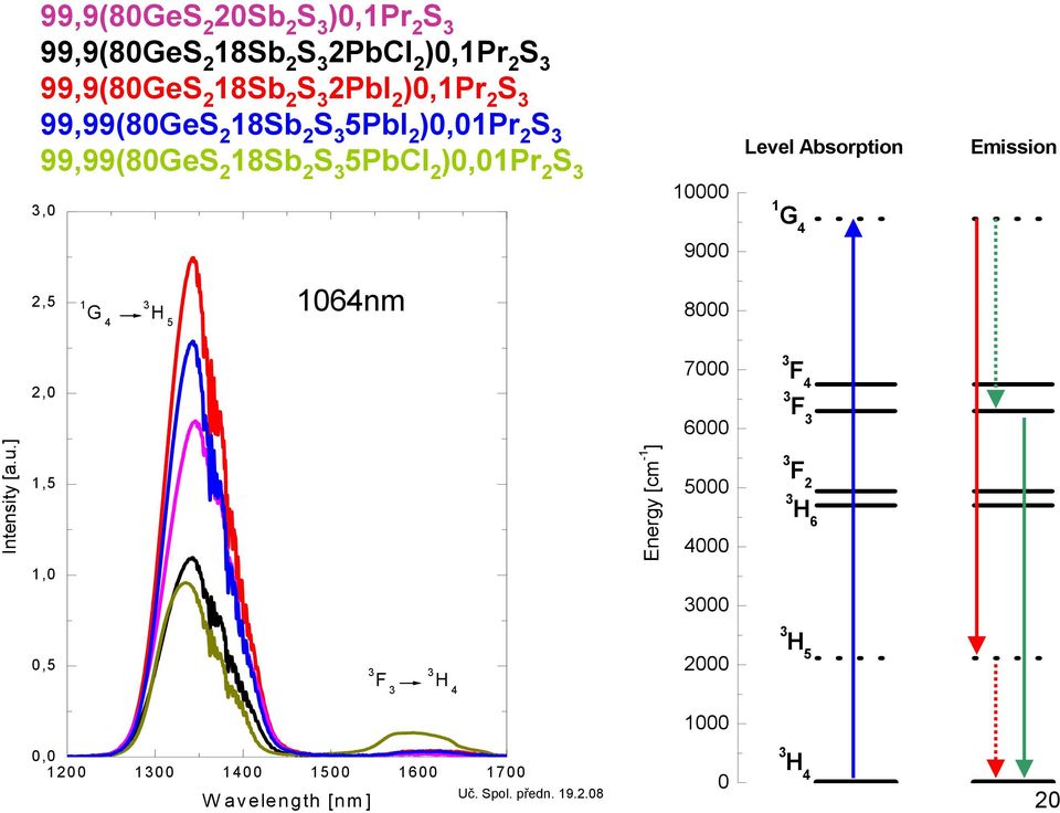 Emission 1 G 4 2,5 1 G 4 3 H 5 1064nm 8000 2,0 7000 3 F 4 3 F 3 6000 Intensity [a.u.