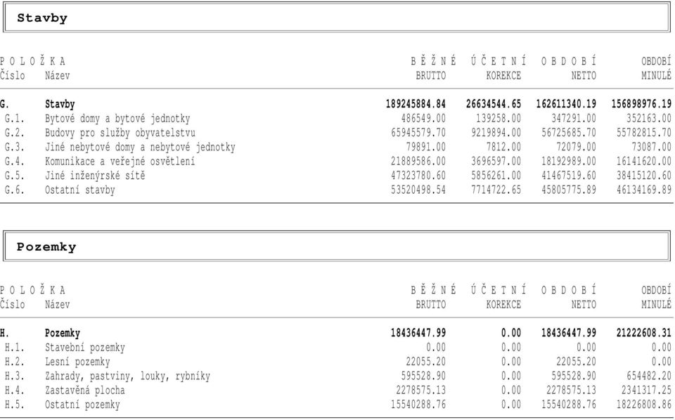 00 3696597.00 18192989.00 16141620.00 G.5. Jiné inženýrské sítě 47323780.60 5856261.00 41467519.60 38415120.60 G.6. Ostatní stavby 53520498.54 7714722.65 45805775.89 46134169.