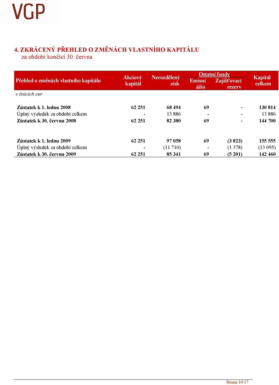 Kapitál celkem Zůstatek k 1. lednu 2008 62 251 68 494 69-130 814 Úplný výsledek za období celkem - 13 886 - - 13 886 Zůstatek k 30.