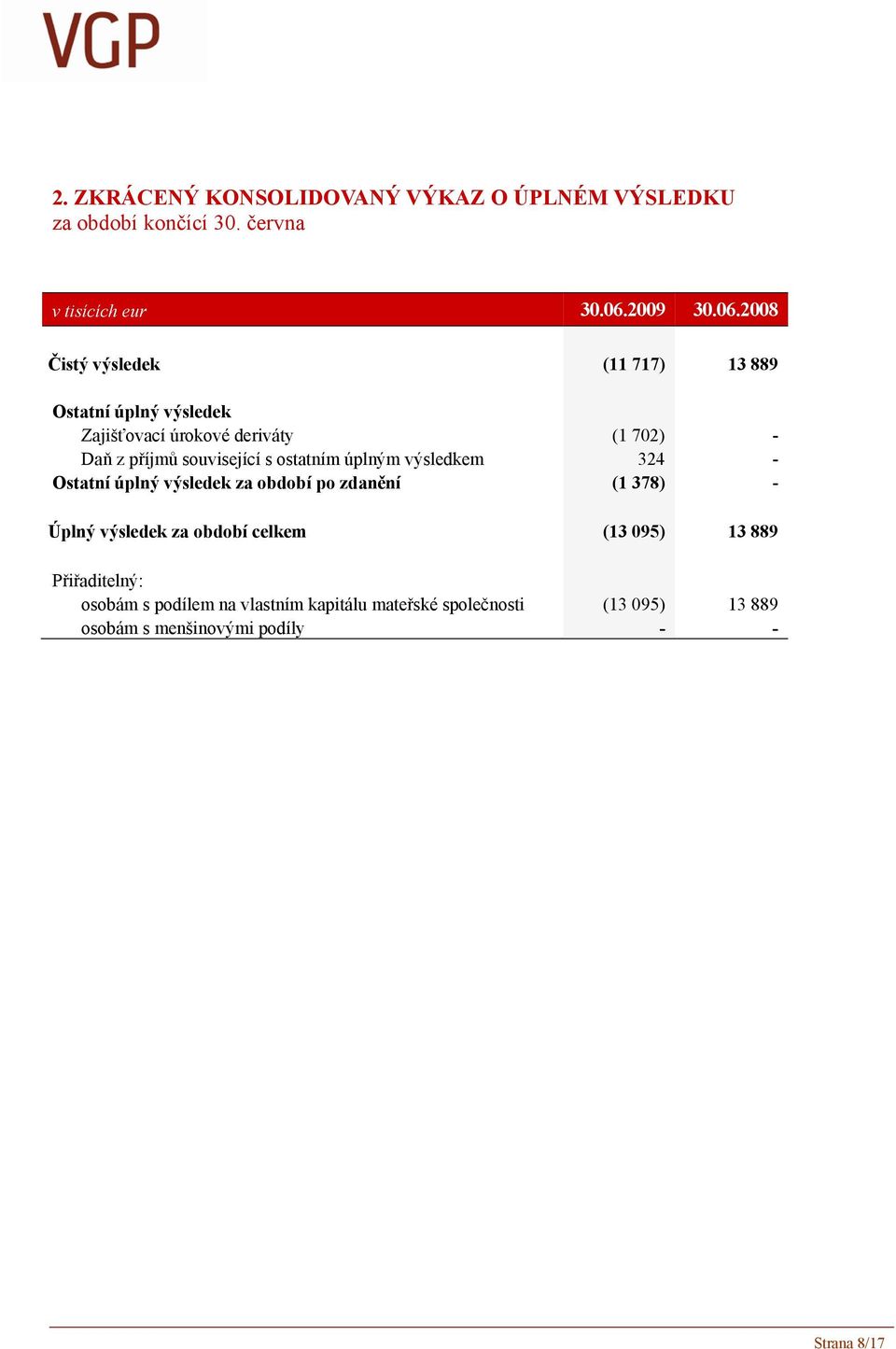 2008 Čistý výsledek (11 717) 13 889 Ostatní úplný výsledek Zajišťovací úrokové deriváty (1 702) - Daň z příjmů související s