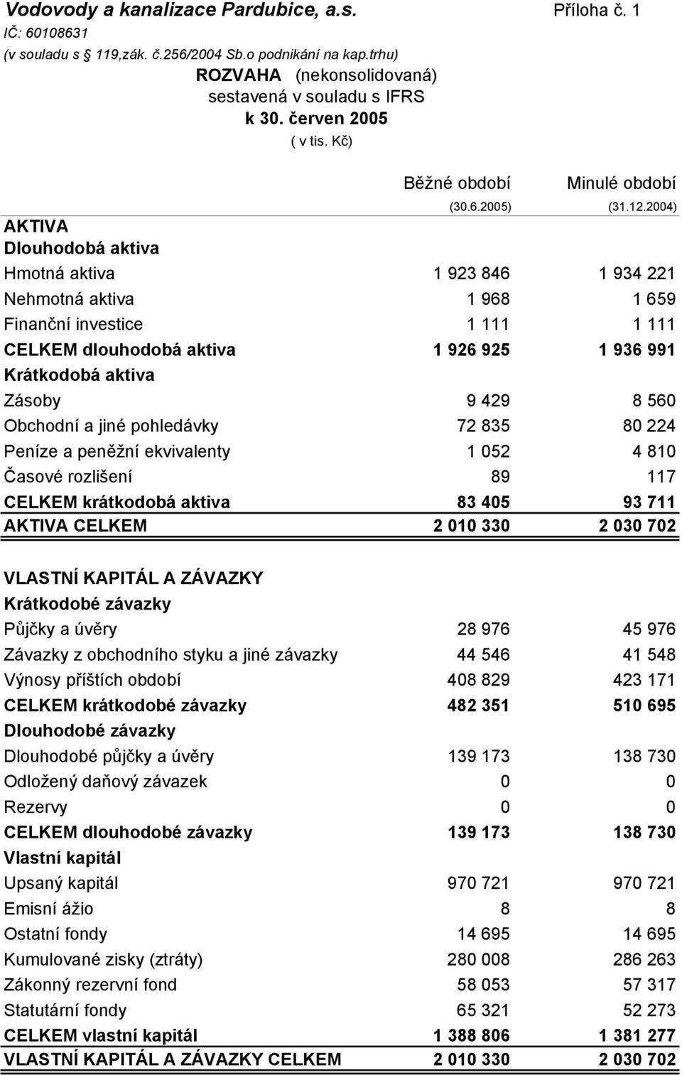 2004) AKTIVA Dlouhodobá aktiva Hmotná aktiva 1 923 846 1 934 221 Nehmotná aktiva 1 968 1 659 Finanční investice 1 111 1 111 CELKEM dlouhodobá aktiva 1 926 925 1 936 991 Krátkodobá aktiva Zásoby 9 429