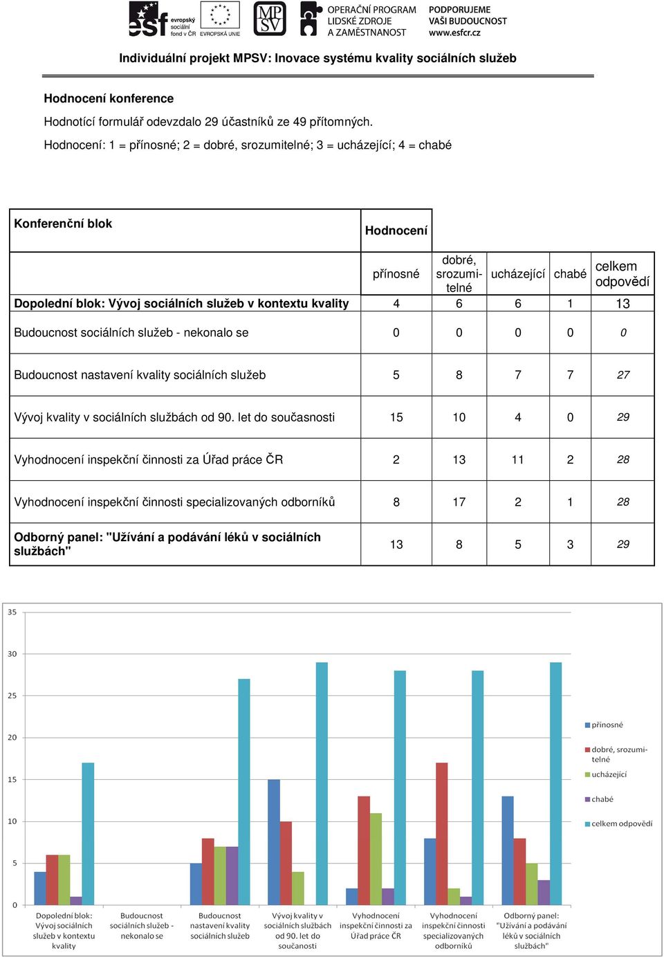 sociálních služeb v kontextu kvality 4 6 6 1 13 Budoucnost sociálních služeb - nekonalo se 0 0 0 0 0 Budoucnost nastavení kvality sociálních služeb 5 8 7 7 27 Vývoj kvality v sociálních