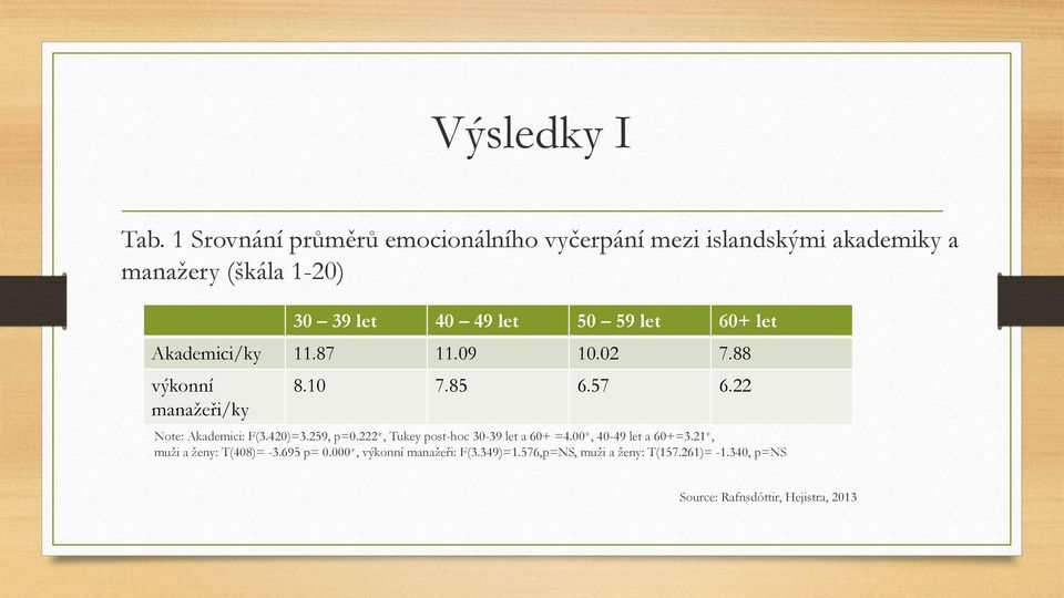 let 60+ let Akademici/ky 11.87 11.09 10.02 7.88 výkonní manažeři/ky 8.10 7.85 6.57 6.22 Note: Akademici: F(3.420)=3.