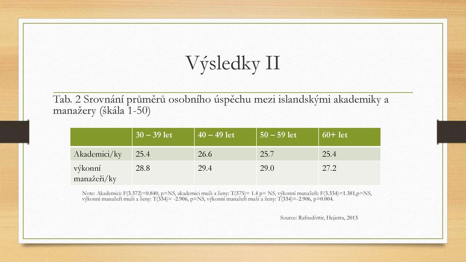 60+ let Akademici/ky 25.4 26.6 25.7 25.4 výkonní manažeři/ky 28.8 29.4 29.0 27.2 Note: Akademici: F(3.372)=0.