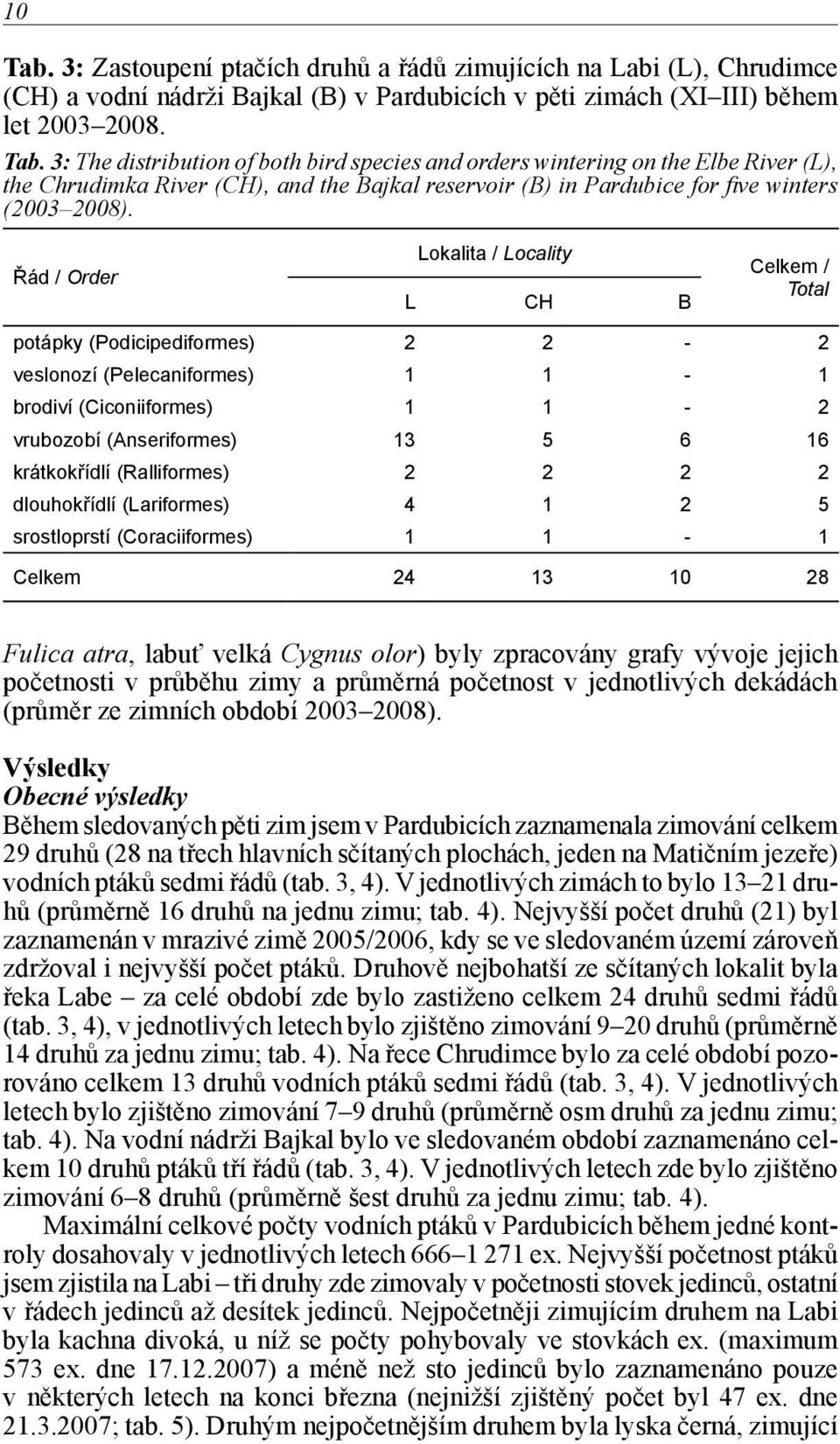 (Ralliformes) 2 2 2 2 dlouhokřídlí (Lariformes) 4 1 2 5 srostloprstí (Coraciiformes) 1 1-1 Celkem 24 13 10 28 Fulica atra, labuť velká Cygnus olor) byly zpracovány grafy vývoje jejich početnosti v