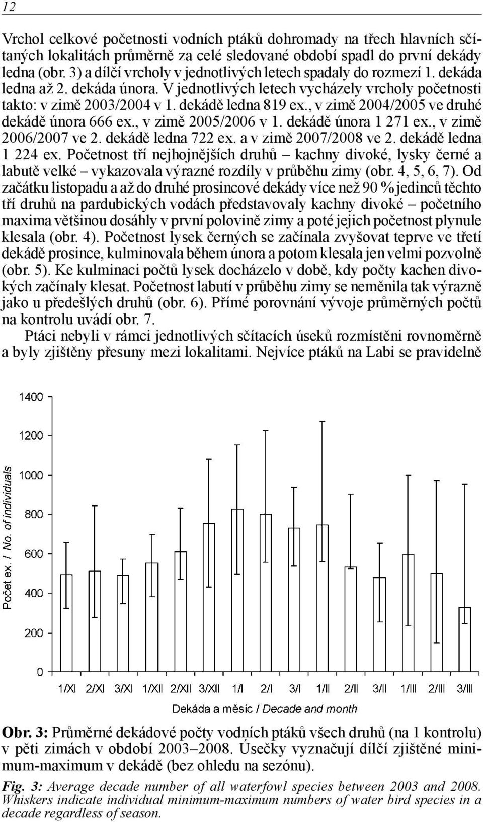 , v zimě 2004/2005 ve druhé dekádě února 666 ex., v zimě 2005/2006 v 1. dekádě února 1 271 ex., v zimě 2006/2007 ve 2. dekádě ledna 722 ex. a v zimě 2007/2008 ve 2. dekádě ledna 1 224 ex.