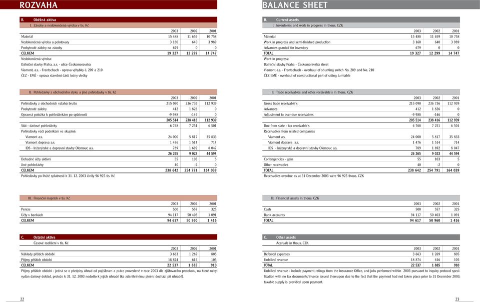 s. - Frantschach - oprava výhybky č. 209 a 210 ČEZ - EMĚ - oprava stavební části točny vlečky B. Current assets I. Inventories and work in progress in thous.