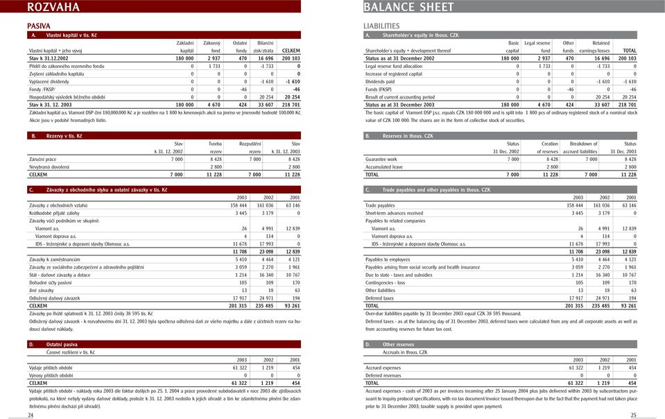 výsledek běžného období 0 0 0 20 254 20 254 Stav k 31. 12. 2003 180 000 4 70 424 33 07 218 701 Základní kapitál a.s. Viamont DSP činí 180,000.