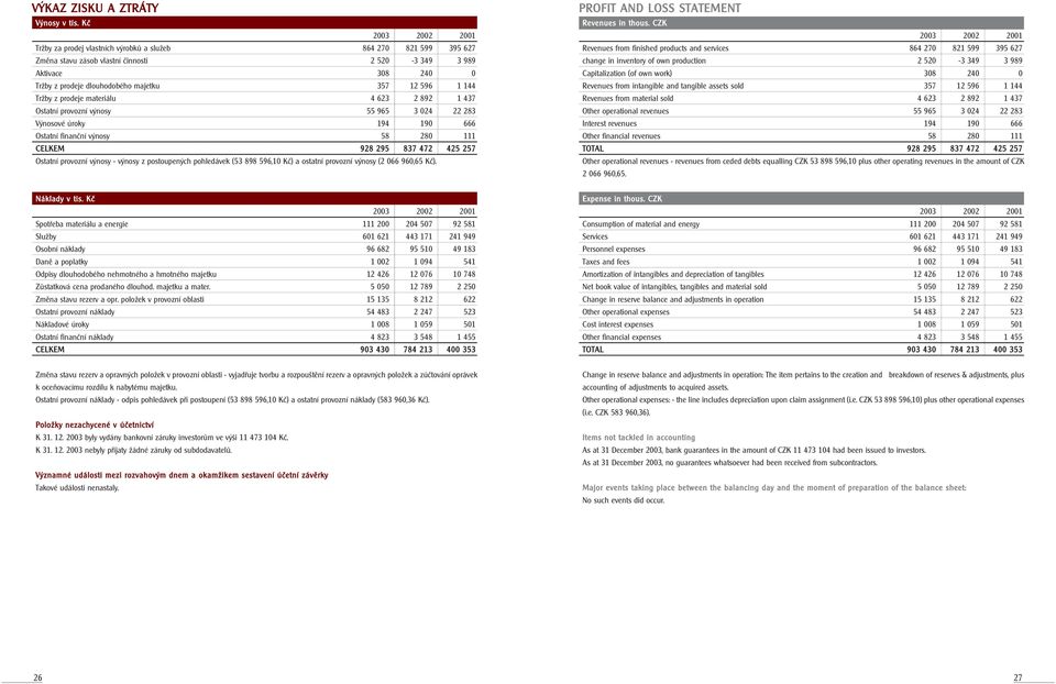 z prodeje materiálu 4 23 2 892 1 437 Ostatní provozní výnosy 55 95 3 024 22 283 Výnosové úroky 194 190 Ostatní finanční výnosy 58 280 111 CELKEM 928 295 837 472 425 257 Ostatní provozní výnosy -