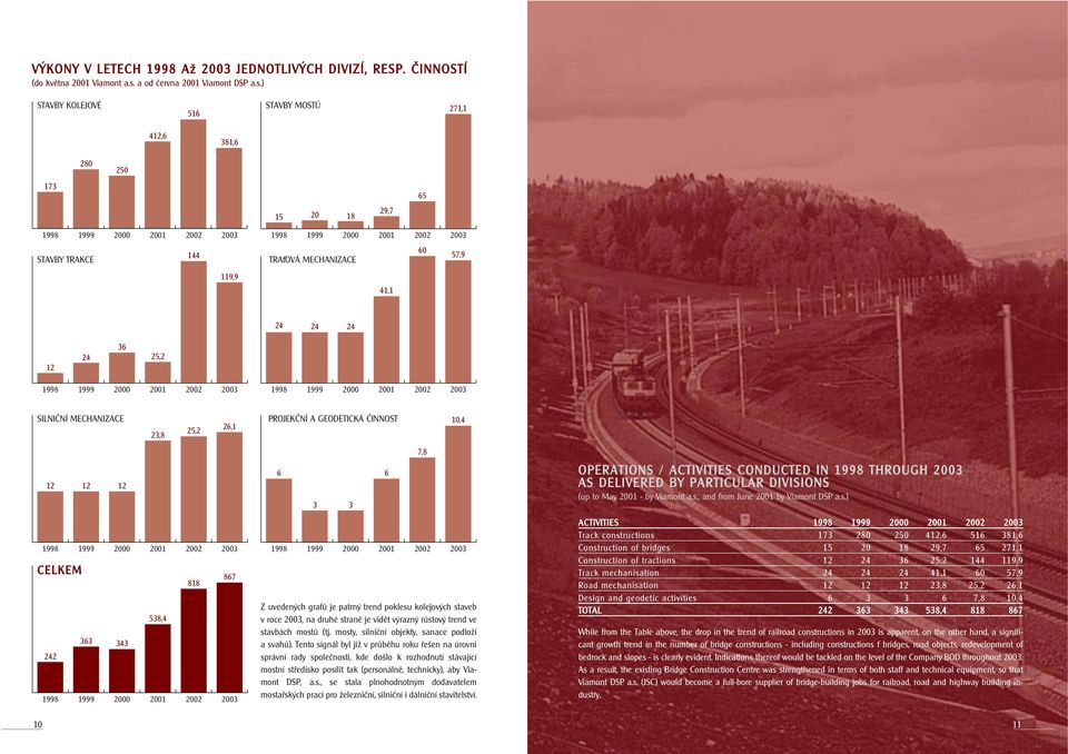 ) STAVBY KOLEJOVÉ 51 STAVBY MOSTŮ 271,1 412, 381, 280 250 173 5 15 20 18 29,7 1998 1999 2000 2001 2002 2003 144 STAVBY TRAKCE 119,9 1998 1999 2000 2001 2002 2003 0 57,9 TRA OVÁ MECHANIZACE 41,1 24 24