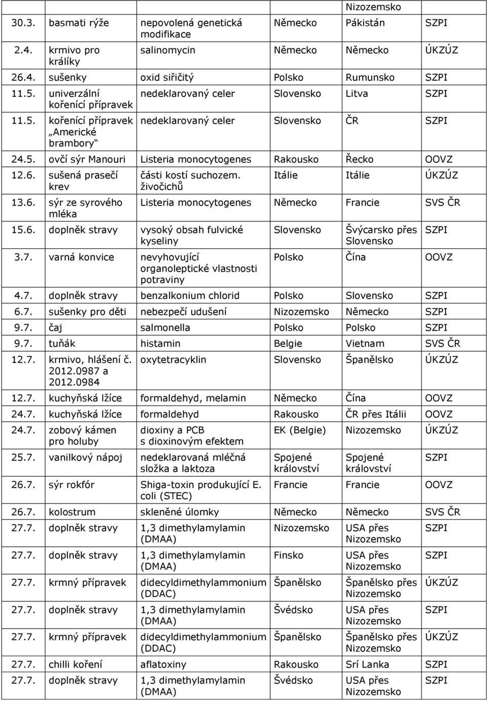 6. sušená prasečí krev 13.6. sýr ze syrového mléka části kostí suchozem. živočichů 15.6. doplněk stravy vysoký obsah fulvické kyseliny 3.7.