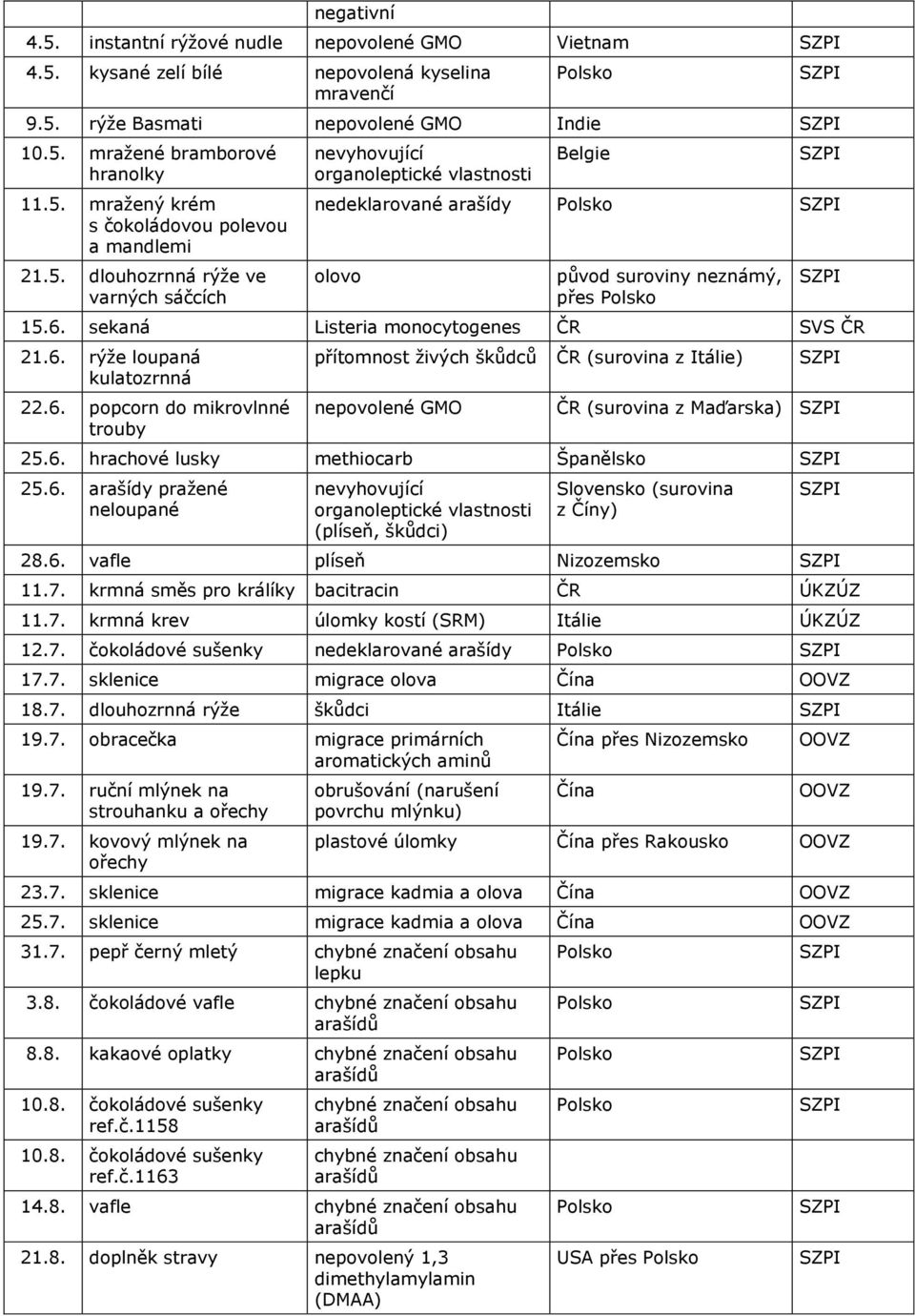 sekaná Listeria monocytogenes ČR 21.6. rýže loupaná kulatozrnná 22.6. popcorn do mikrovlnné trouby přítomnost živých škůdců ČR (surovina z Itálie) nepovolené GMO ČR (surovina z Maďarska) 25.6. hrachové lusky methiocarb Španělsko 25.