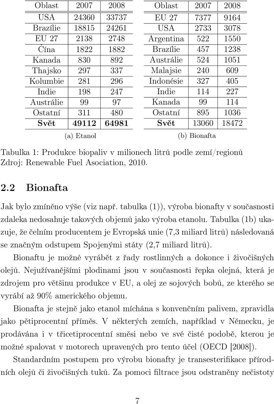 13060 18472 (b) Bionafta Tabulka 1: Produkce biopaliv v milionech litrů podle zemí/regionů Zdroj: Renewable Fuel Asociation, 2010. 2.2 Bionafta Jak bylo zmíněno výše (viz např.