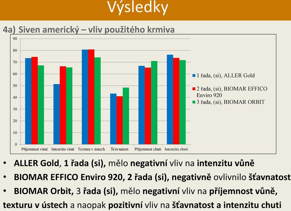 ALLER Gold, 1 řada (si), mělo negativní vliv na intenzitu vůně BIOMAR EFFICO Enviro 920, 2 řada (si), negativně ovlivnilo šťavnatost