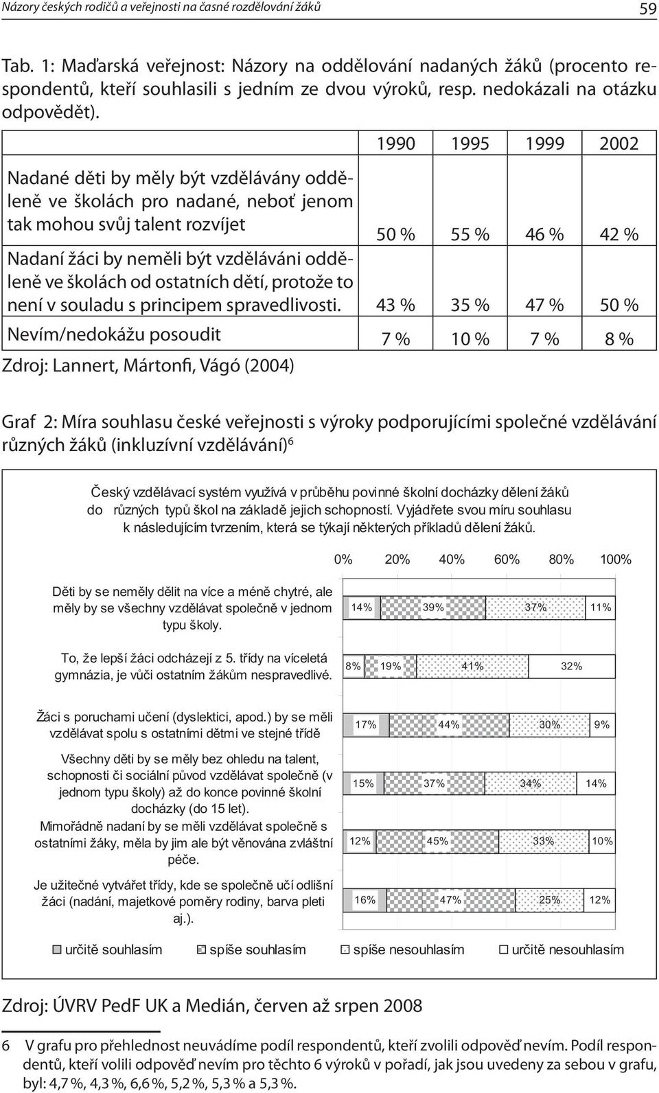 1990 1995 1999 2002 Nadané děti by měly být vzdělávány odděleně ve školách pro nadané, neboť jenom tak mohou svůj talent rozvíjet 50 % 55 % 46 % 42 % Nadaní žáci by neměli být vzděláváni odděleně ve