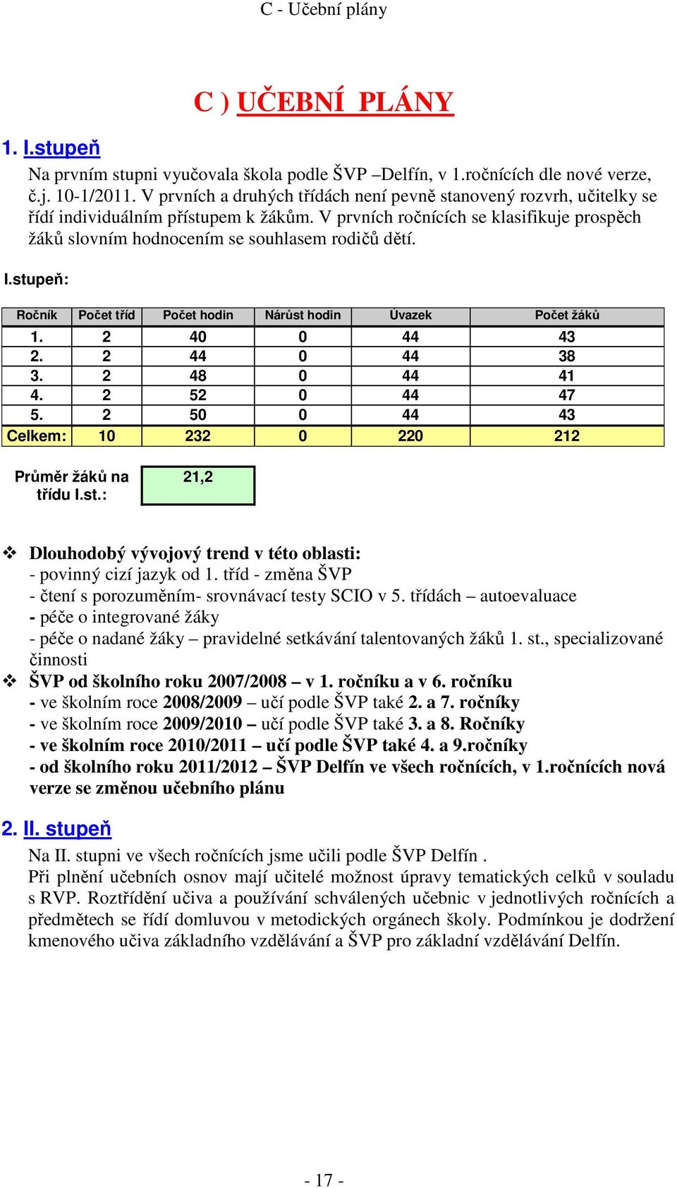 I.stupeň: Ročník Počet tříd Počet hodin Nárůst hodin Úvazek Počet žáků 1. 2 40 0 44 43 2. 2 44 0 44 38 3. 2 48 0 44 41 4. 2 52 0 44 47 5. 2 50 0 44 43 Celkem: 10 232 0 220 212 Průměr žáků na třídu I.