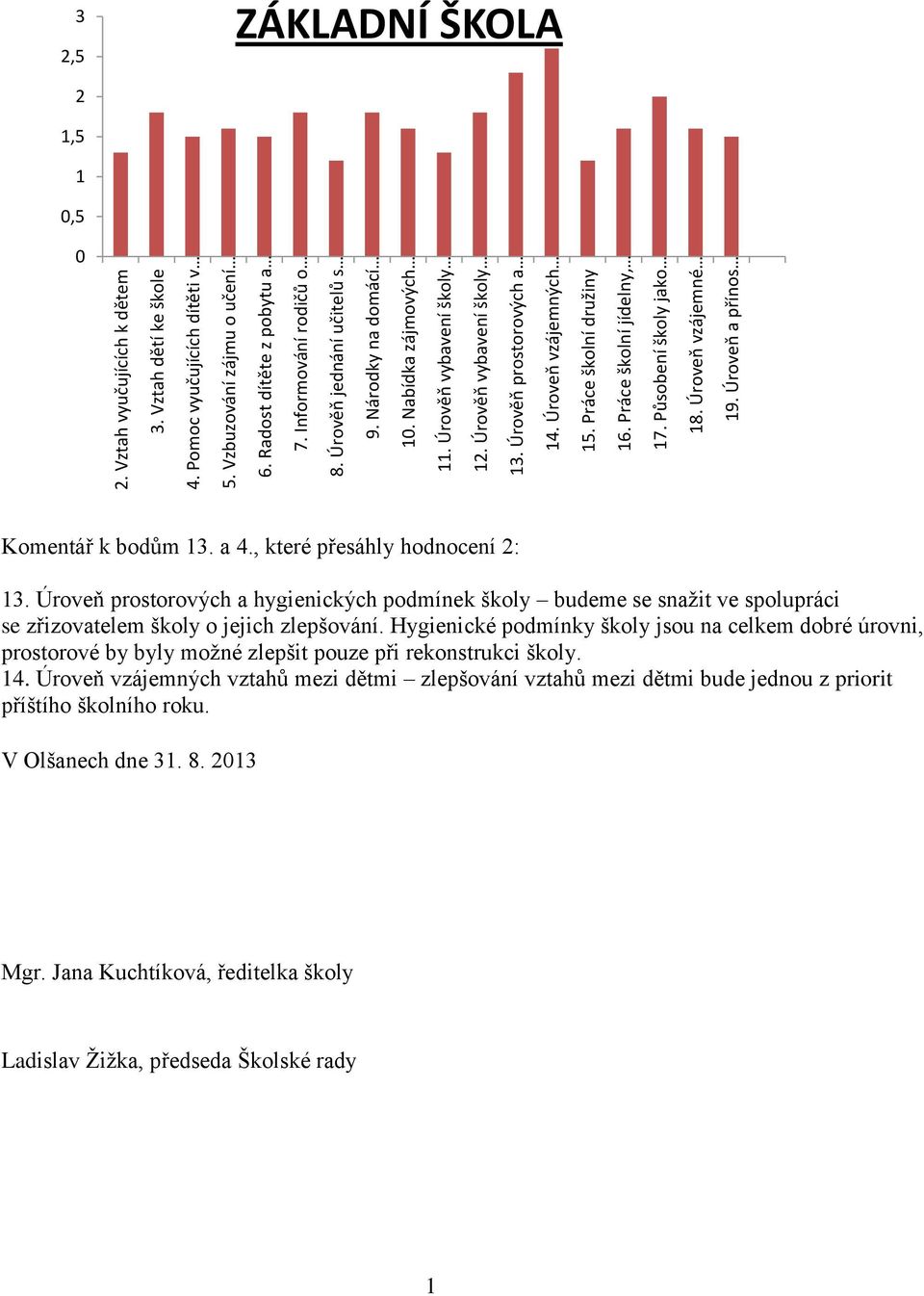 Působení školy jako 18. Úroveň vzájemné 19. Úroveň a přínos 3 2,5 ZÁKLADNÍ ŠKOLA 2 1,5 1 0,5 0 Komentář k bodům 13. a 4., které přesáhly hodnocení 2: 13.