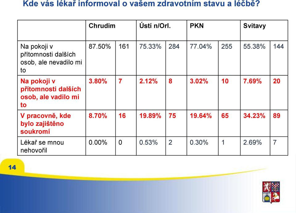 osob, ale vadilo mi to V pracovně, kde bylo zajištěno soukromí Lékař se mnou nehovořil 87.50% 161 75.