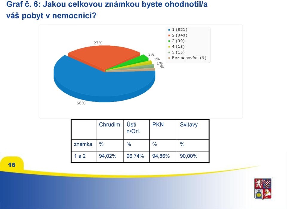 ohodnotil/a váš pobyt v nemocnici?