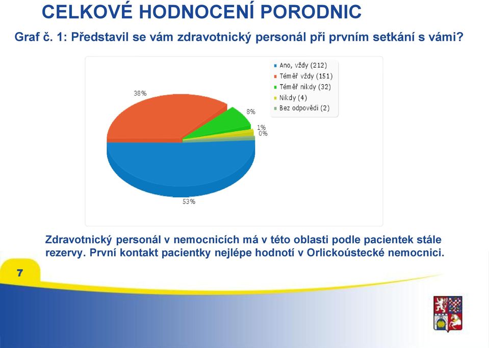 vámi? 7 Zdravotnický personál v nemocnicích má v této oblasti