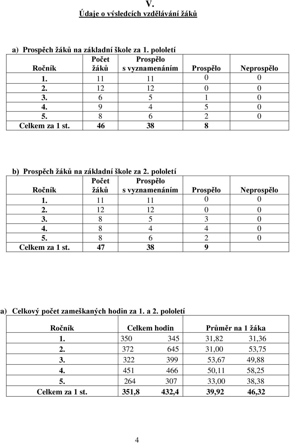 pololetí Ročník Počet žáků Prospělo s vyznamenáním Prospělo Neprospělo 1. 11 11 0 0 2. 12 12 0 0 3. 8 5 3 0 4. 8 4 4 0 5. 8 6 2 0 Celkem za 1 st.
