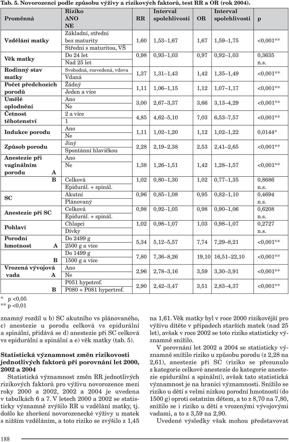 24 let 0,98 0,93 1,03 0,97 0,92 1,03 0,3635 Nad 25 let Rodinný stav Svobodná, rozvedená, vdova matky Vdaná 1,37 1,31 1,43 1,42 1,35 1,49 <0,001** Počet předchozích Žádný porodů Jeden a více 1,11 1,06