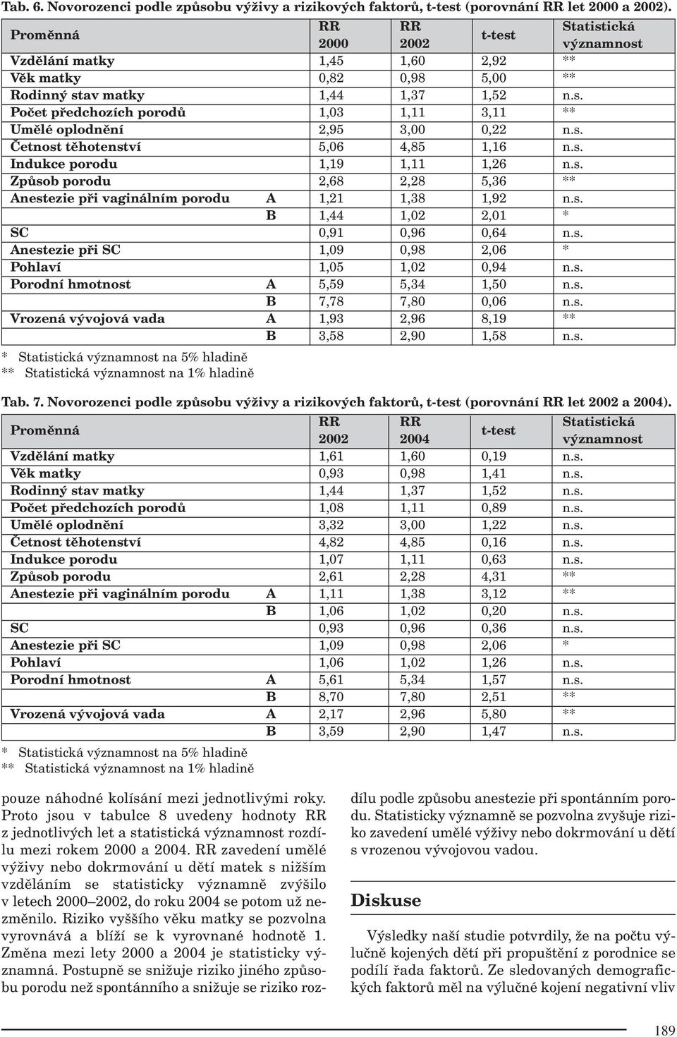 oplodnění 2,95 3,00 0,22 Četnost těhotenství 5,06 4,85 1,16 Indukce porodu 1,19 1,11 1,26 Způsob porodu 2,68 2,28 5,36 ** Anestezie při vaginálním porodu A 1,21 1,38 1,92 B 1,44 1,02 2,01 * SC 0,91