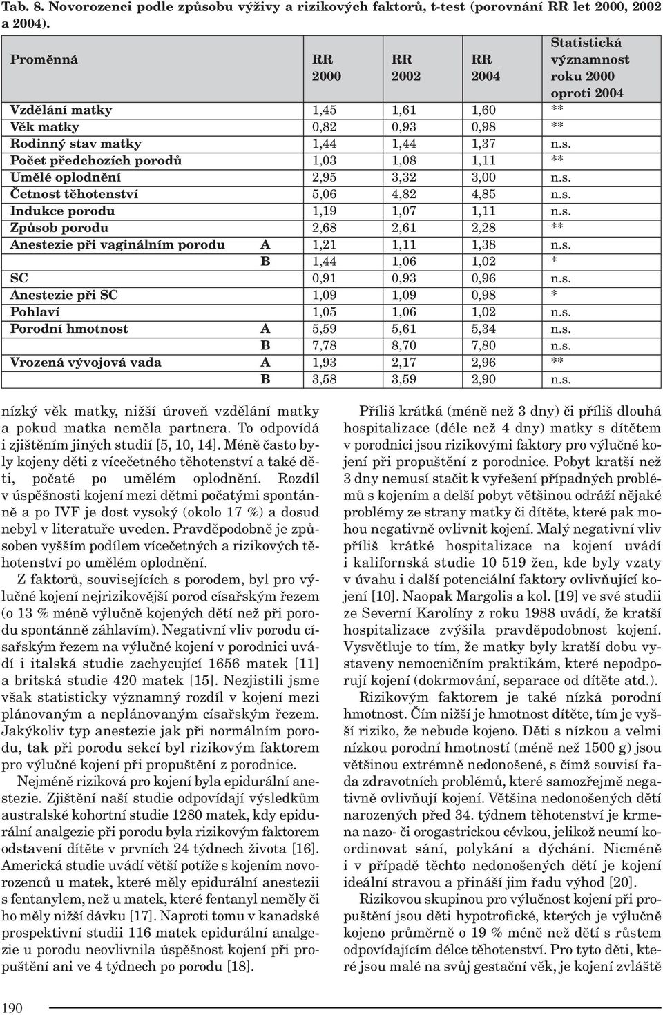 1,03 1,08 1,11 ** Umělé oplodnění 2,95 3,32 3,00 Četnost těhotenství 5,06 4,82 4,85 Indukce porodu 1,19 1,07 1,11 Způsob porodu 2,68 2,61 2,28 ** Anestezie při vaginálním porodu A 1,21 1,11 1,38 B
