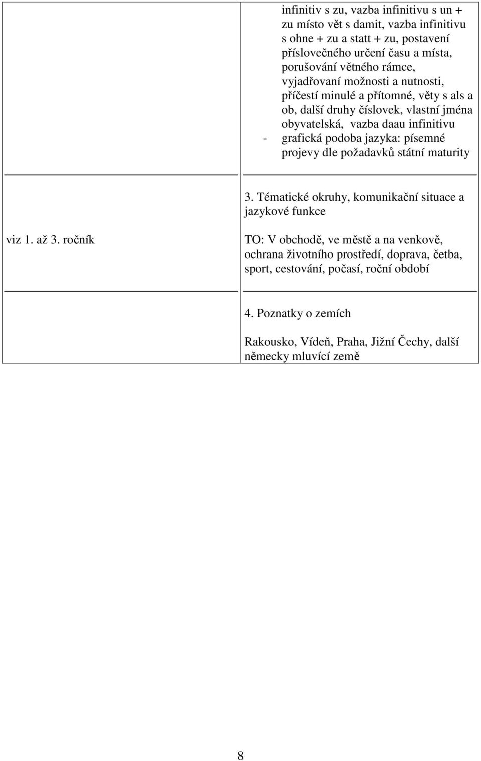 podoba jazyka: písemné projevy dle požadavků státní maturity 3. Tématické okruhy, komunikační situace a jazykové funkce viz 1. až 3.