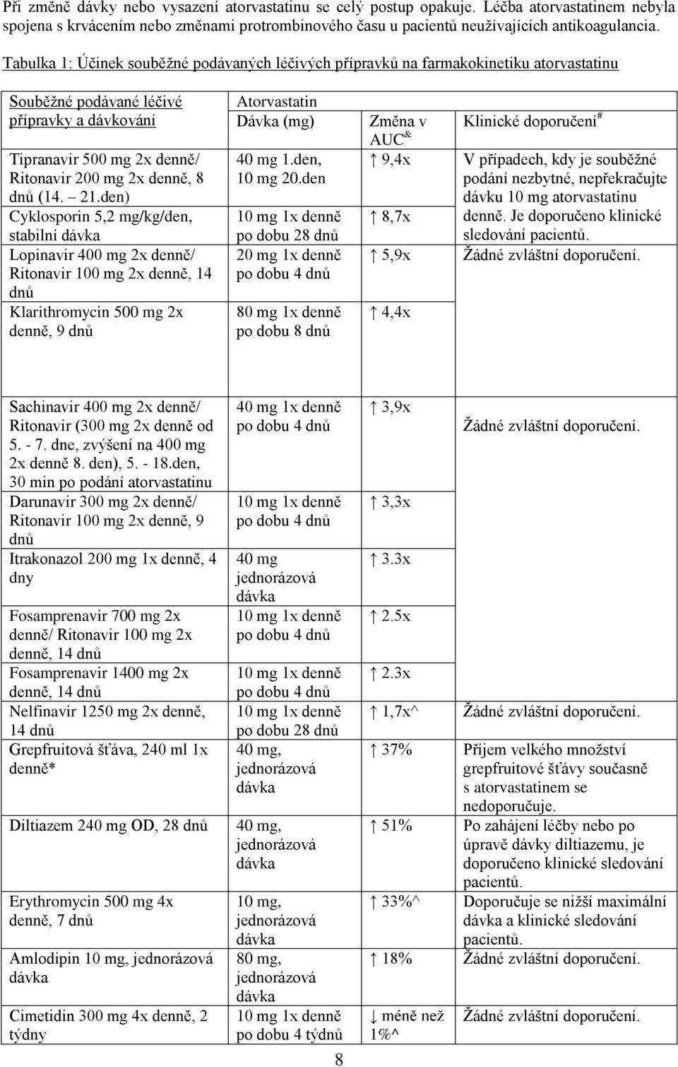 (14. 21.den) Cyklosporin 5,2 mg/kg/den, stabilní Lopinavir 400 mg 2x denně/ Ritonavir 100 mg 2x denně, 14 dnů Klarithromycin 500 mg 2x denně, 9 dnů Atorvastatin Dávka (mg) 40 mg 1.den, 10 mg 20.