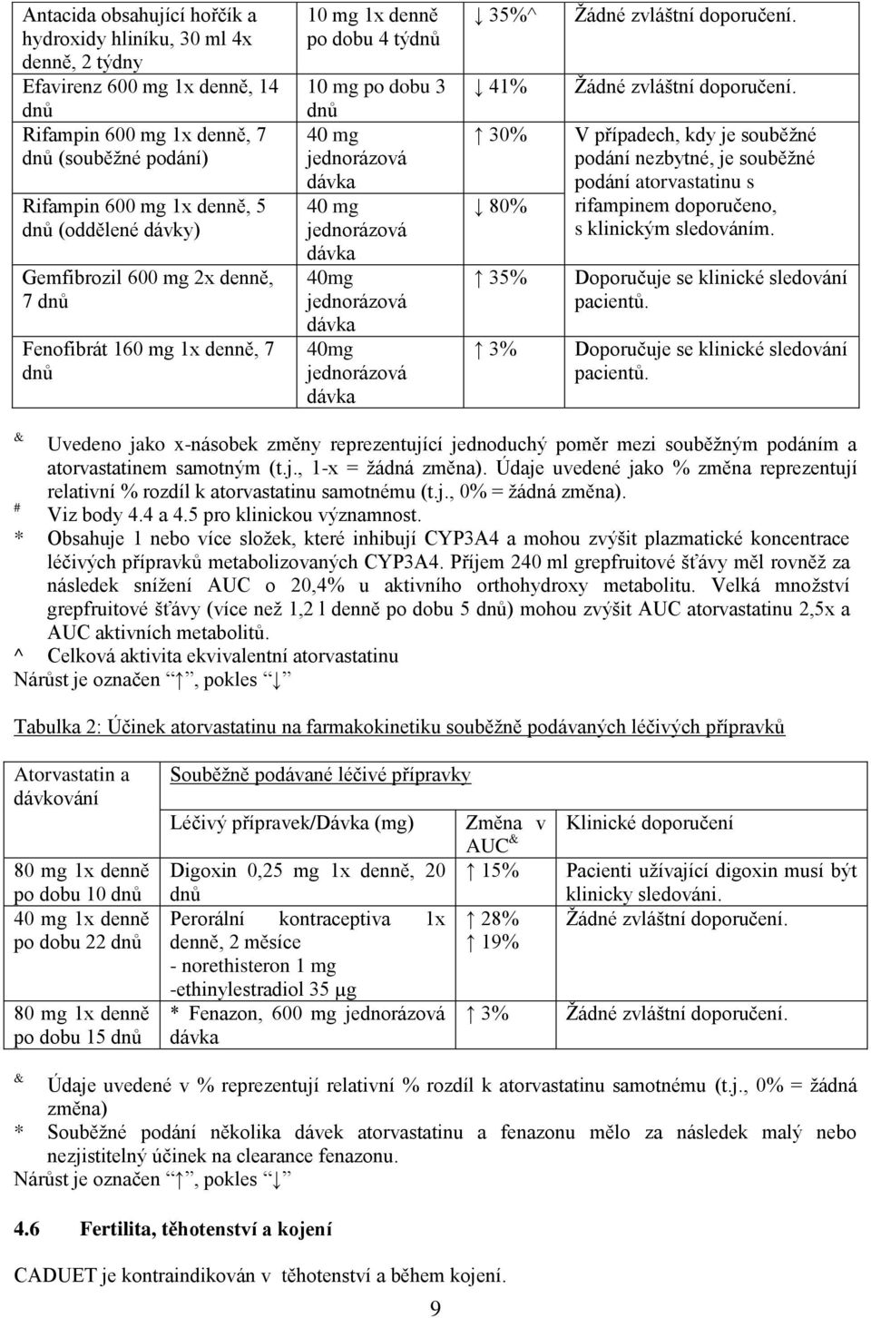 35%^ 41% 30% 80% 35% 3% Žádné zvláštní doporučení. Žádné zvláštní doporučení. V případech, kdy je souběžné podání nezbytné, je souběžné podání atorvastatinu s rifampinem doporučeno, s klinickým sledováním.