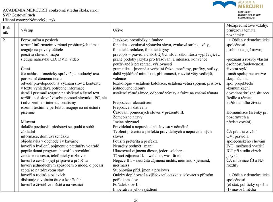 pomocí slovníku, PC, ale i odvozením internacionalismy rozumí textům v perfektu, reaguje na ně ústně i písemně Mluvení dokáže pozdravit, představí se, podá o sobě základní informace, domluví schůzku