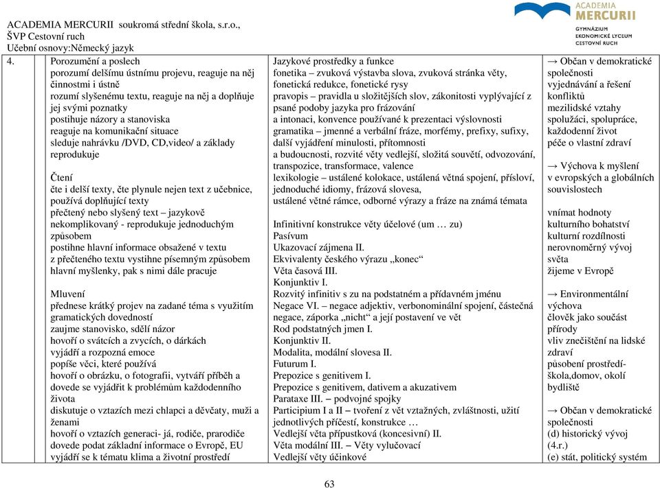 nekomplikovaný - reprodukuje jednoduchým způsobem postihne hlavní informace obsažené v textu z přečteného textu vystihne písemným způsobem hlavní myšlenky, pak s nimi dále pracuje Mluvení přednese