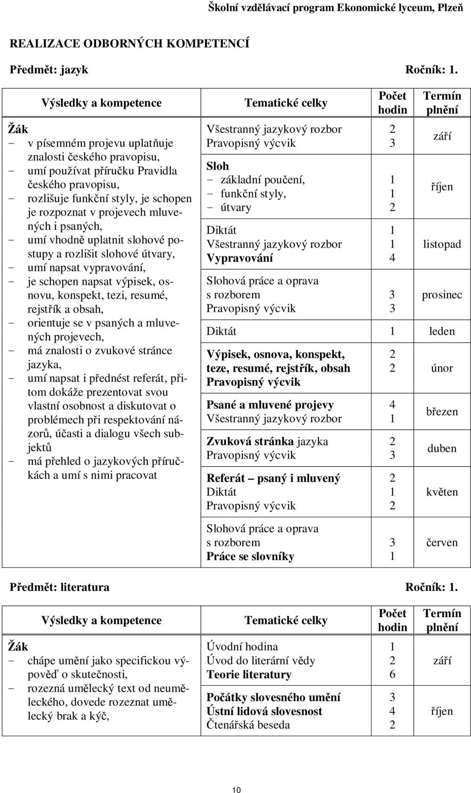 i psaných, - umí vhodn uplatnit slohové postupy a rozlišit slohové útvary, - umí napsat vypravování, - je schopen napsat výpisek, osnovu, konspekt, tezi, resumé, rejstík a obsah, - orientuje se v